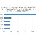 これまでコンタクトレンズを購入した中で最も満足度が高かった店舗