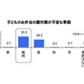 Q. 子どものお弁当の菌対策が不安な季節