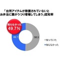 Q. 台所アイテムが除菌されていないとお弁当に菌が移り増殖してしまう認知率