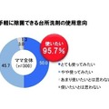 Q. 手軽に除菌できる台所用洗剤の使用意向