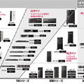 x86サーバ「HP ProLiant」ファミリ