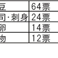 ＜表ｸﾞﾗﾌ＞苦手と感じる日本食はなんですか