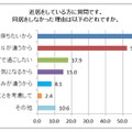 “同居”を選択しなかった理由