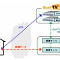 VoDサーバNC7500-VDによるQualiTVisionシステム