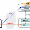 VoDサーバNC7500-VDによるQualiTVisionシステム