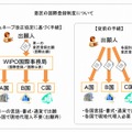 意匠の国際登録制度（経産省資料より）