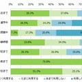 スマホをよく利用する時間帯