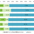 「デジタルデトックス」認知度