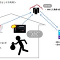 留守中などの部屋みまもり機能の利用イメージ。部屋に設置したスマートフォンやタブレット端末、ネットワークカメラ（別売）で、動作を検知して画像を保存、メールによるアラート通知が可能（画像はプレスリリースより）