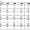 改定後の基本運賃