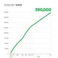 クリエイター登録数の変化