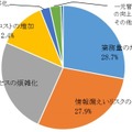 マイナンバー制度への対応による企業の影響・効果