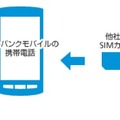 ソフトバンクモバイルの端末で他社SIMが利用可能に（ソフトバンクの解説ページより）