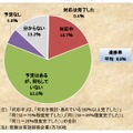 マイナンバー制度への対応状況