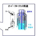 新開発のオーバーフローソケットは、ゲリラ豪雨などの発生時にたて桶に設置したオーバーフローソケットから排水することで居室内への浸水を防ぐという技術（画像はプレスリリースより）