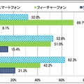 モバイル機器利用率（全体）