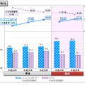 ソーシャルメディア利用とメール利用との比較