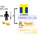 東電によるポイントサービスのイメージ