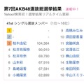 選挙結果リアルタイム更新（イメージ）