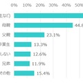 相談相手（N=143）※複数選択