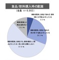 食品・飲料の購入実態と機能性表示食品制度に関する意識調査