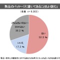 食品・飲料の購入実態と機能性表示食品制度に関する意識調査