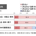 食品・飲料の購入実態と機能性表示食品制度に関する意識調査