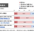 食品・飲料の購入実態と機能性表示食品制度に関する意識調査