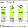 タブレットの世界出荷台数予測（暦年）
