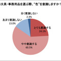 仕事で使用する文具・事務用品を選ぶ時、「色」を意識している女性は85％