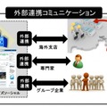 「グローバルユーザー招待機能」のイメージ