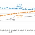 インターネット利用者数　25ヶ月推移