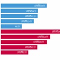 性年代別　スマートフォンからの1日あたりのインターネット利用時間　2015年4月