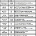 平成27年度 新あいち創造研究開発補助金採択案件リスト 1/2（50音順）