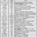 平成27年度 新あいち創造研究開発補助金採択案件リスト 1/2（50音順）