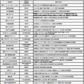 平成27年度 新あいち創造研究開発補助金採択案件リスト 2/2（50音順）