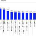 ホテルを選ぶ際に重視すること