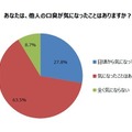 口臭で人間関係が変わった……3割