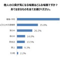 口臭で人間関係が変わった……3割