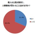 口臭で人間関係が変わった……3割