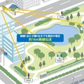 「Wi-Fi防災灯」や「防犯灯」を子機として、光ケーブルなどとつながっている親機に集約することで、子機側が電源も光ケーブルが不要で設置・運用が可能（画像はプレスリリースリリースより）
