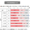 現在の月額の通信料金／望ましい通信料金