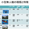 小型無人機の種類と特徴（同会議資料より）