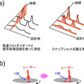 （a）は高速フォトダイオードと信号処理回路を使った測定法と、スナップショットを撮る手法を表す図。(b)は、回転試料台のイメージ。