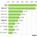 モバイルバッテリーを購入するときに重視した点（n=183）