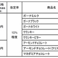 主要商品の価格改定内容