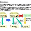 経済産業省資源エネルギー庁が発表している電力自由化に関する資料（一部抜粋）