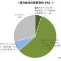 電力会社の変更意向