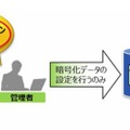 透過的暗号化機能のイメージ図