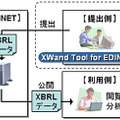 XBRL対応の新システムを構築した「EDINET」